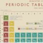 Periodic Table Wrapping Paper Sheets, thumbnail 2 of 3