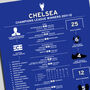 Chelsea 2011–12 Champions League Football Poster, thumbnail 2 of 2