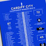Cardiff City 2012–13 Championship Winning Poster, thumbnail 2 of 2