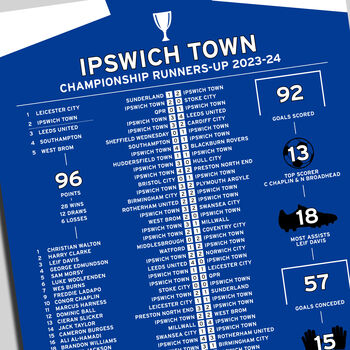 Ipswich Town 2023–24 Championship Runners Up Poster, 2 of 2