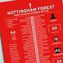 Nottingham Forest 1977–78 First Division Season Poster, thumbnail 2 of 2