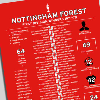 Nottingham Forest 1977–78 First Division Season Poster, 2 of 2