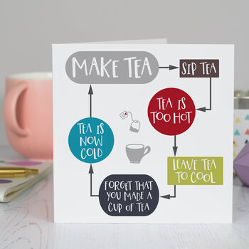 Funny Coffee Or Tea Lovers Flowchart Card, 2 of 2