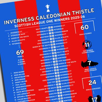 Inverness Ct 2025–26 Scottish League One Winning Poster, 2 of 2