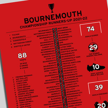 Bournemouth 2021–22 Championship Football Poster, 2 of 2