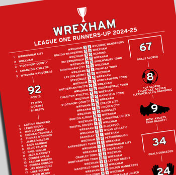 Wrexham 2024–25 League One Runners Up Poster, 2 of 2