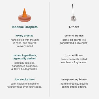 Ripple⁺ Focus Orange Blossom Incense | 26 Cones, 3 of 3