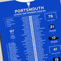 Portsmouth 2023–24 League One Winning Poster, thumbnail 2 of 2
