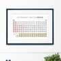 Periodic Table Of Sewing Print | Sewing Lover Birthday Christmas Gift | Sewing Room Wall Art, thumbnail 1 of 3