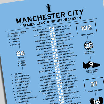 Manchester City 2013–14 Premier League Winning Poster, 2 of 2