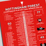 Nottingham Forest 2021–22 Championship Play Off Poster, thumbnail 2 of 2