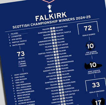 Falkirk 2024–25 Scottish Championship Winning Poster, 2 of 2