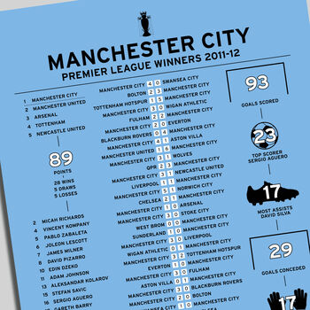 Manchester City 2011–12 Premier League Winning Poster, 2 of 2