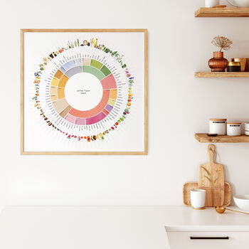 Coffee Flavor Wheel Art Print, 6 of 7