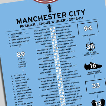 Manchester City 2022–23 Premier League Winning Poster, 2 of 2