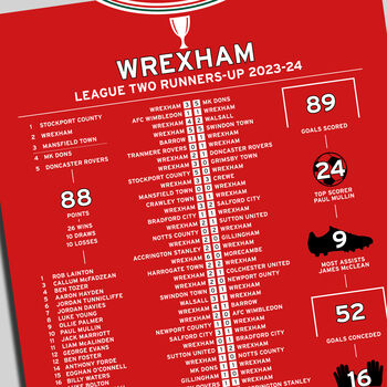 Wrexham 2023–24 League Two Runners Up Poster, 2 of 2