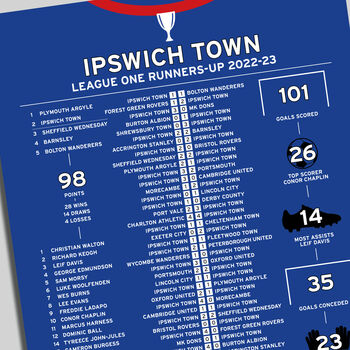 Ipswich Town 2022–23 League One Runners Up Poster, 2 of 2