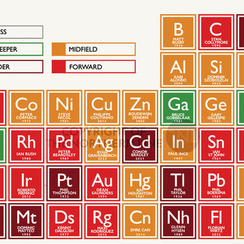 Liverpool Fc Periodic Table Print, 3 of 5