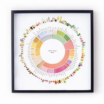 Coffee Flavor Wheel Art Print, 5 of 7