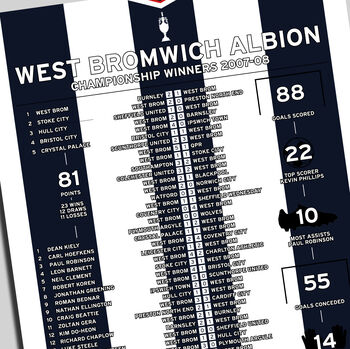 West Brom 2007–08 Championship Winning Poster, 2 of 2