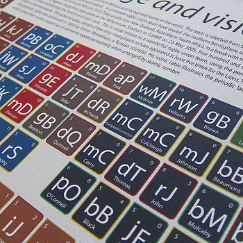 Rugby Periodic Table Art Print, 4 of 5